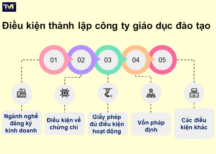 Điều kiện thành lập công ty giáo dục (3) Điều kiện thành lập công ty giáo dục (3)