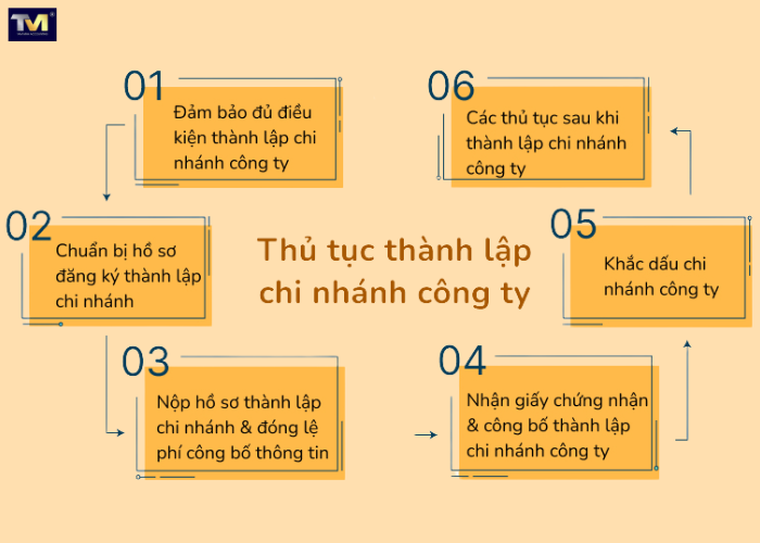 Mở chi nhánh công ty (3) Mở chi nhánh công ty (3)