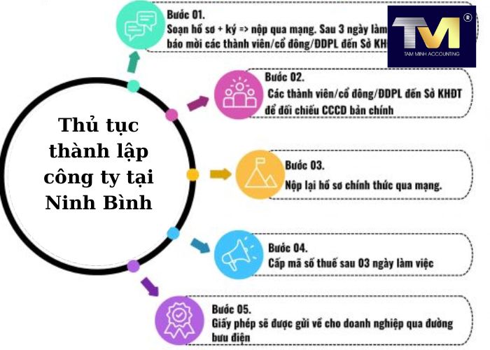 Thành Lập Công Ty tại Ninh Bình (3) Thành Lập Công Ty tại Ninh Bình (3)