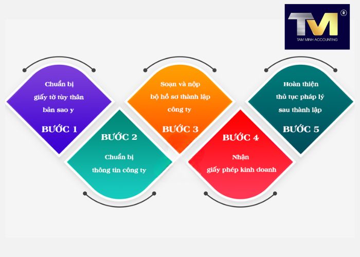 Thành Lập Công Ty tại Ninh Thuận (2) Thành Lập Công Ty tại Ninh Thuận (2)