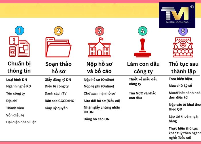 Thành Lập Công Ty tại Quảng Nam (3) Thành Lập Công Ty tại Quảng Nam (3)
