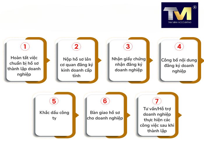 Thành Lập Công Ty tại Quảng Ngãi (3) Thành Lập Công Ty tại Quảng Ngãi (3)