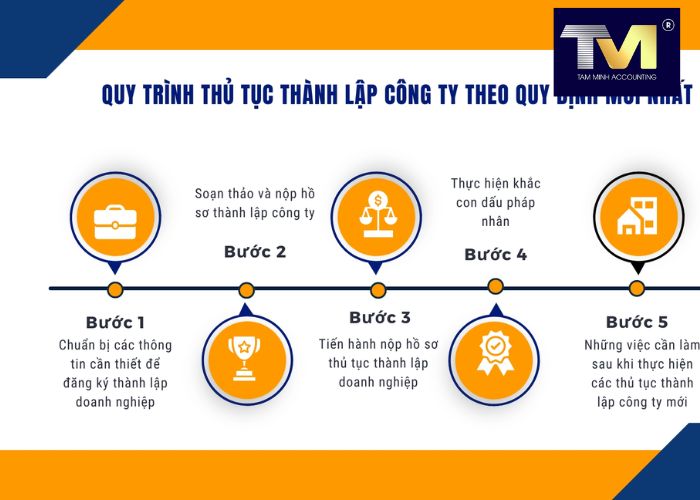 Thành Lập Công Ty tại Sóc Trăng (4) Thành Lập Công Ty tại Sóc Trăng (4)