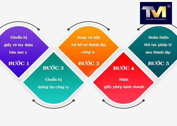 Thành Lập Công Ty tại Sơn La (4) Thành Lập Công Ty tại Sơn La (4)