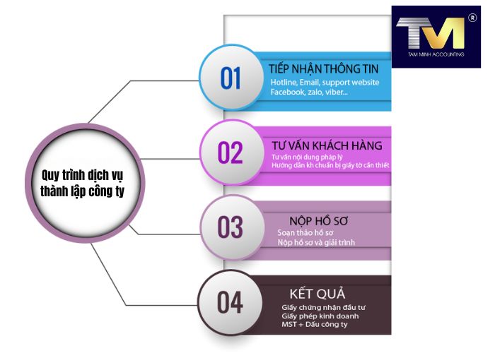 Thành Lập Công Ty tại Tây Ninh (3) Thành Lập Công Ty tại Tây Ninh (3)