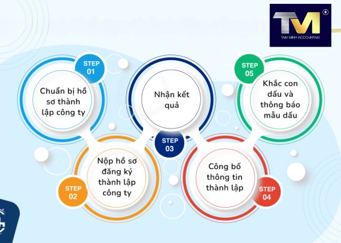 Thành Lập Công Ty tại Thái Bình (3) Thành Lập Công Ty tại Thái Bình (3)
