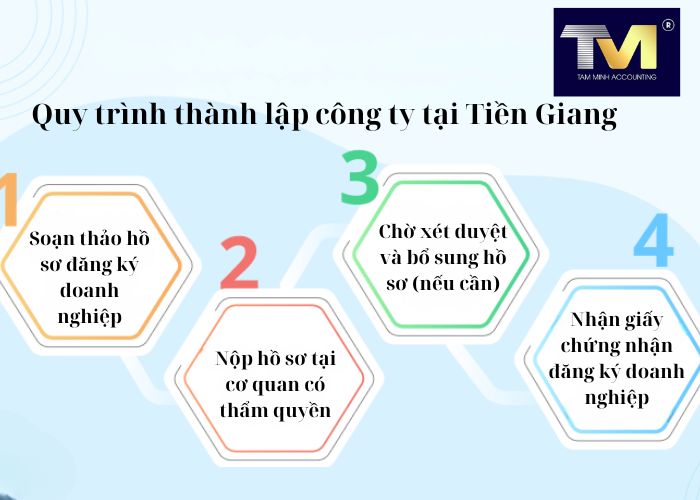 Thành Lập Công Ty tại Tiền Giang (3) Thành Lập Công Ty tại Tiền Giang (3)