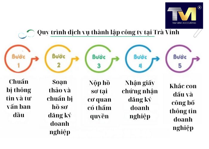 Thành Lập Công Ty tại Trà Vinh (2) Thành Lập Công Ty tại Trà Vinh (2)