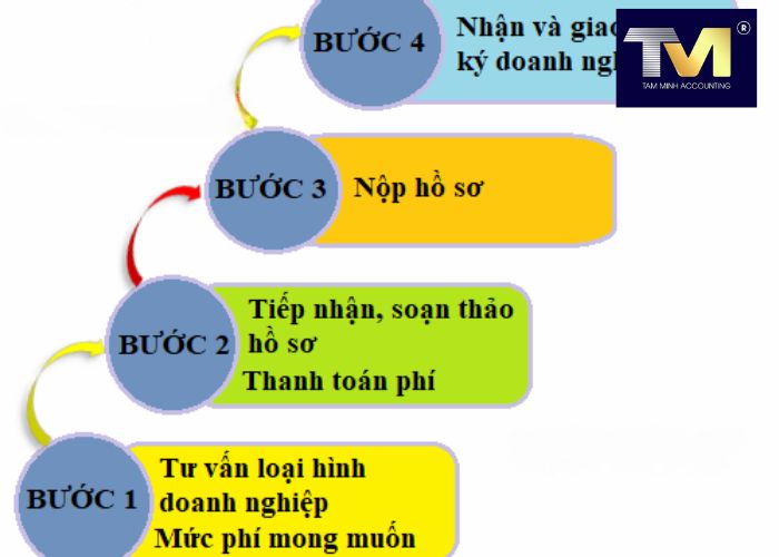 Thành Lập Công Ty tại Yên Bái (4) Thành Lập Công Ty tại Yên Bái (4)