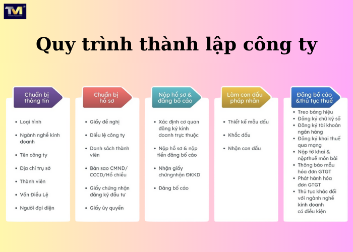 Thành lập công ty TNHH MTV (3) Thành lập công ty TNHH MTV (3)