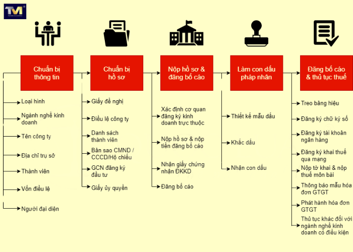Thành lập công ty công nghệ (4) Thành lập công ty công nghệ (4)