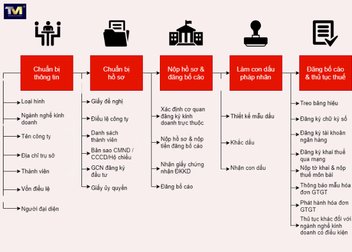 Thành lập công ty nhỏ (1) Thành lập công ty nhỏ (1)