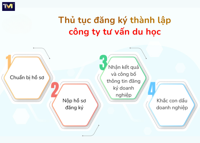 Thủ tục thành lập công ty tư vấn du học (4) Thủ tục thành lập công ty tư vấn du học (4)