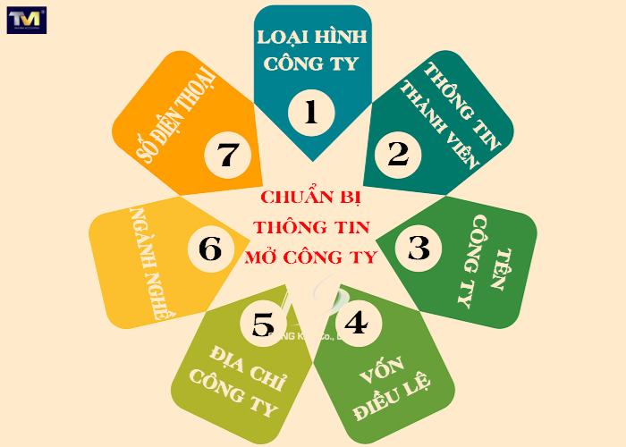 các thủ tục khi thành lập công ty (1)