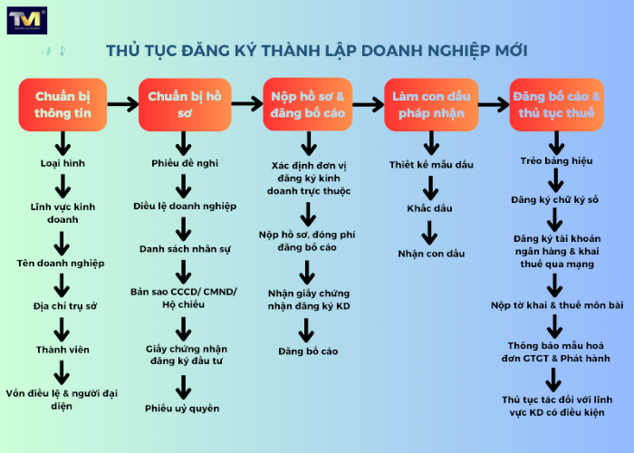các thủ tục khi thành lập công ty (3)