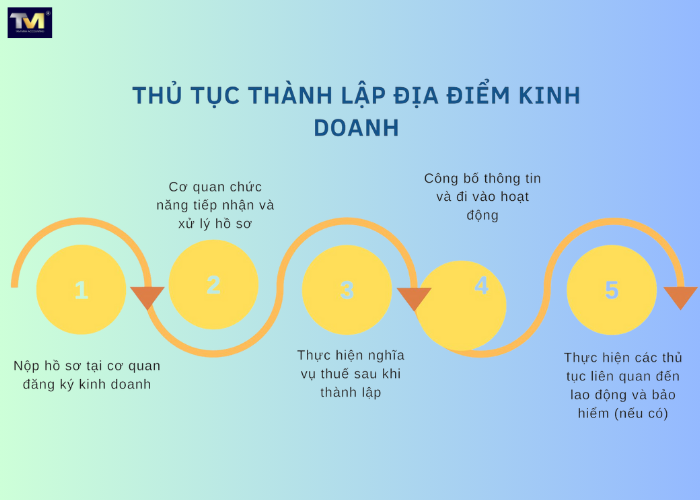 đăng ký thành lập địa điểm kinh doanh (5) đăng ký thành lập địa điểm kinh doanh (5)