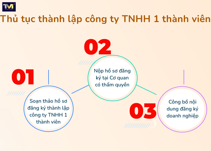 thủ tục thành lập công ty tnhh 1 thành viên (4) thủ tục thành lập công ty tnhh 1 thành viên (4)