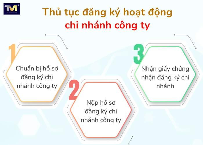 Đăng ký thành lập chi nhánh công ty (4) Đăng ký thành lập chi nhánh công ty (4)