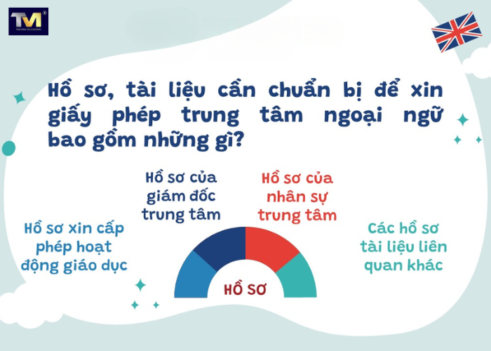 Điều kiện thành lập trung tâm ngoại ngữ (3) Điều kiện thành lập trung tâm ngoại ngữ (3)
