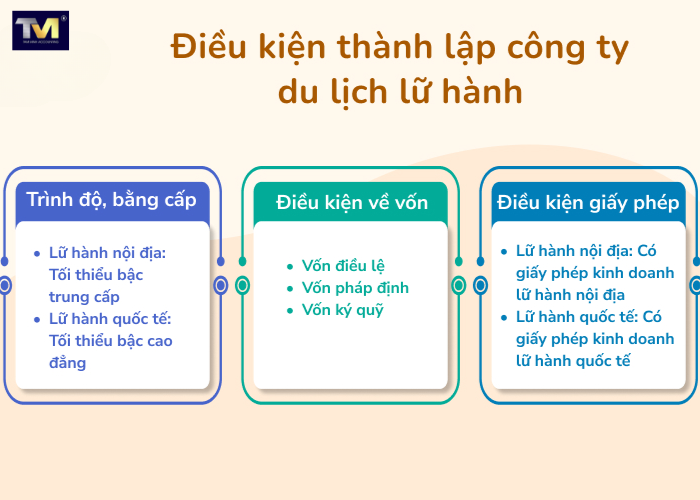 Thành lập công ty lữ hành quốc tế (2) Thành lập công ty lữ hành quốc tế (2)