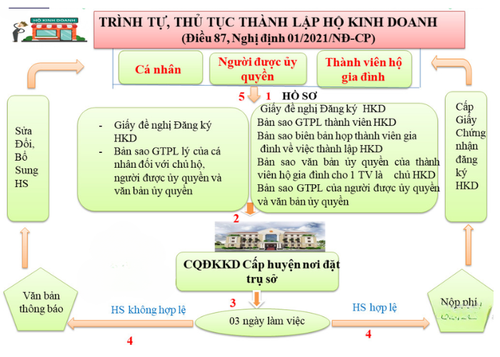 thủ tục thành lập hộ kinh doanh (4) thủ tục thành lập hộ kinh doanh (4)
