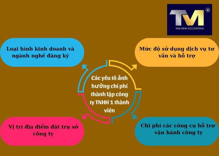 chi phí thành lập công ty tnhh 1 thành viên (2)