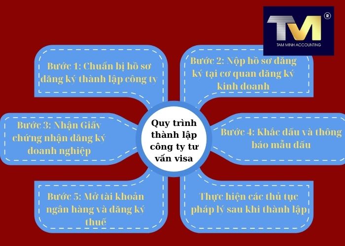 thành lập công ty tư vấn visa (4)