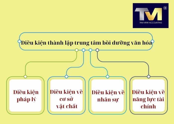thành lập trung tâm bồi dưỡng văn hóa