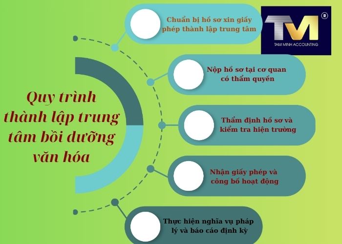 thành lập trung tâm bồi dưỡng văn hóa (3)