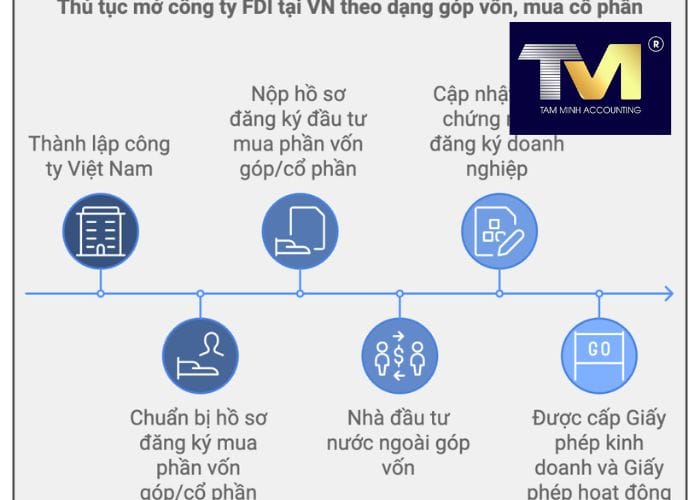 thành lập công ty có vốn đầu tư nước ngoài (2)