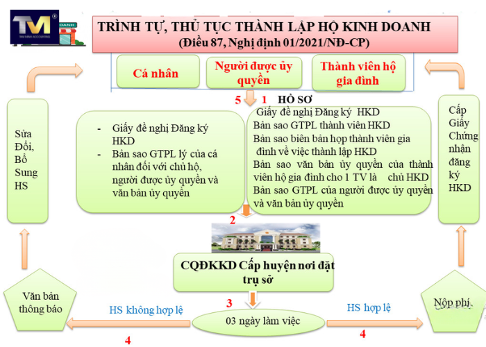 Mở hộ kinh doanh (4)