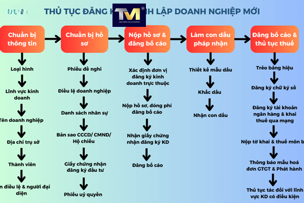 thủ tục thành lập doanh nghiệp (1) thủ tục thành lập doanh nghiệp (1)